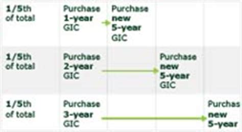 td cashable gic rates today.